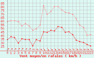 Courbe de la force du vent pour Caen (14)