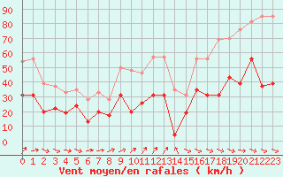 Courbe de la force du vent pour Lanvoc (29)