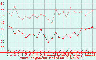 Courbe de la force du vent pour Ouessant (29)