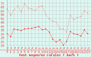 Courbe de la force du vent pour Lannion (22)