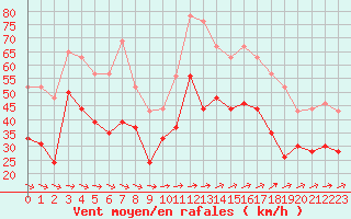 Courbe de la force du vent pour Ile du Levant (83)