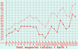 Courbe de la force du vent pour Mont-Aigoual (30)