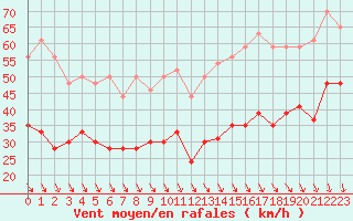 Courbe de la force du vent pour Ile de Groix (56)