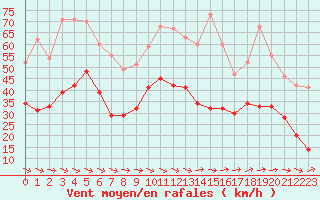 Courbe de la force du vent pour Hyres (83)