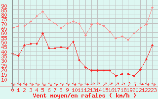 Courbe de la force du vent pour La Ciotat / Bec de l