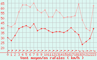 Courbe de la force du vent pour Blois (41)