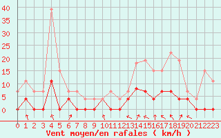 Courbe de la force du vent pour Chamonix-Mont-Blanc (74)