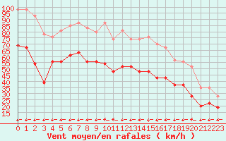 Courbe de la force du vent pour Ile du Levant (83)