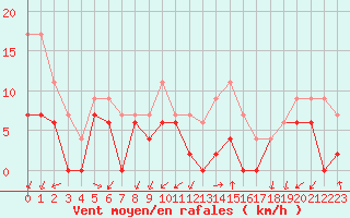 Courbe de la force du vent pour Aubenas - Lanas (07)