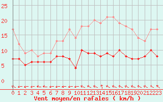 Courbe de la force du vent pour Langres (52) 