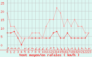 Courbe de la force du vent pour Bergerac (24)