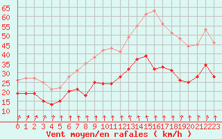 Courbe de la force du vent pour Cambrai / Epinoy (62)