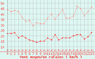 Courbe de la force du vent pour Trappes (78)
