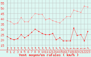 Courbe de la force du vent pour Porquerolles (83)