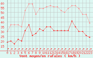 Courbe de la force du vent pour Troyes (10)