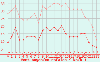 Courbe de la force du vent pour Trappes (78)