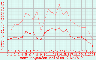Courbe de la force du vent pour Ploumanac