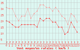 Courbe de la force du vent pour Toussus-le-Noble (78)