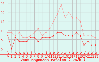 Courbe de la force du vent pour Nantes (44)