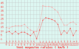 Courbe de la force du vent pour Calvi (2B)