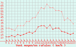 Courbe de la force du vent pour Nmes - Courbessac (30)