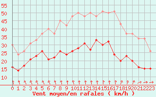 Courbe de la force du vent pour La Rochelle - Aerodrome (17)