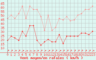 Courbe de la force du vent pour Ile de Batz (29)