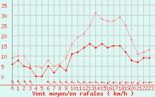 Courbe de la force du vent pour Caen (14)