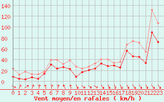 Courbe de la force du vent pour Cap Bar (66)