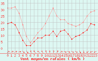 Courbe de la force du vent pour Boulogne (62)