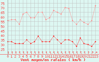 Courbe de la force du vent pour Cherbourg (50)