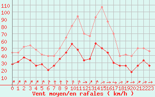 Courbe de la force du vent pour Troyes (10)