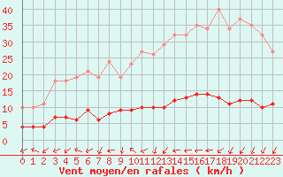 Courbe de la force du vent pour Xert / Chert (Esp)