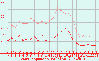 Courbe de la force du vent pour Marseille - Saint-Loup (13)