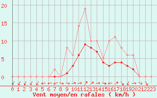 Courbe de la force du vent pour Lobbes (Be)
