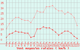 Courbe de la force du vent pour Mouilleron-le-Captif (85)