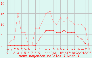 Courbe de la force du vent pour Mazres Le Massuet (09)