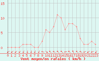 Courbe de la force du vent pour Sanary-sur-Mer (83)