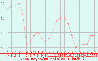 Courbe de la force du vent pour Rochegude (26)