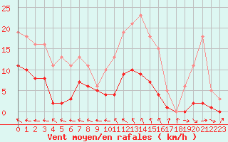Courbe de la force du vent pour Nonaville (16)