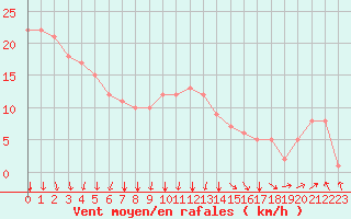 Courbe de la force du vent pour Rochegude (26)