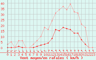 Courbe de la force du vent pour Vias (34)