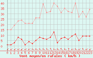 Courbe de la force du vent pour Pomrols (34)