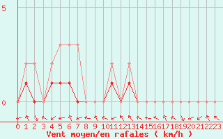 Courbe de la force du vent pour Manlleu (Esp)