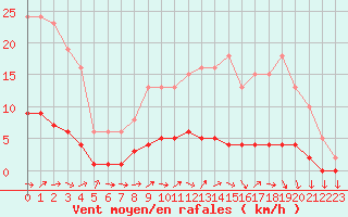 Courbe de la force du vent pour Lussat (23)