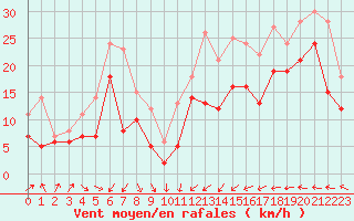 Courbe de la force du vent pour Ouessant (29)