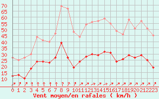 Courbe de la force du vent pour Langres (52) 