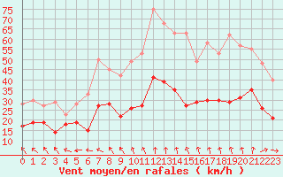 Courbe de la force du vent pour Brest (29)