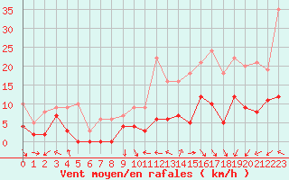 Courbe de la force du vent pour Lyon - Saint-Exupry (69)
