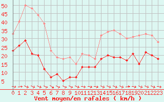 Courbe de la force du vent pour Mont-Saint-Vincent (71)